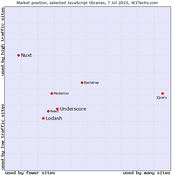 Market position of Underscore vs. Lodash vs. Nuxt
