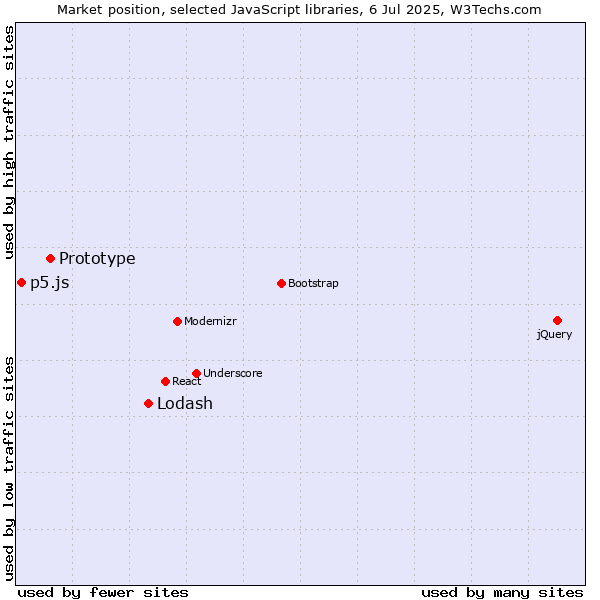 Market position of Lodash vs. Prototype vs. p5.js