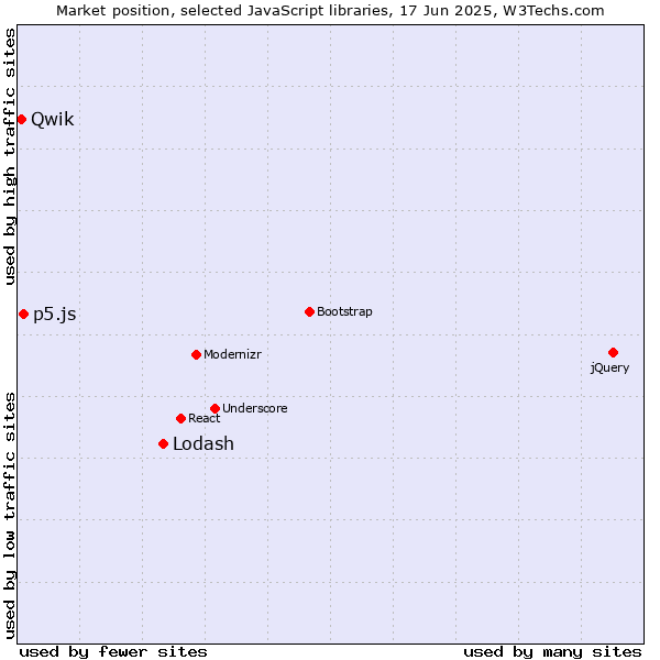 Market position of Lodash vs. p5.js vs. Qwik