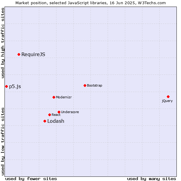 Market position of Lodash vs. RequireJS vs. p5.js