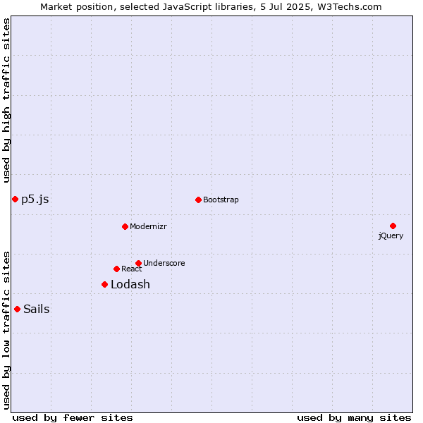 Market position of Lodash vs. Sails vs. p5.js