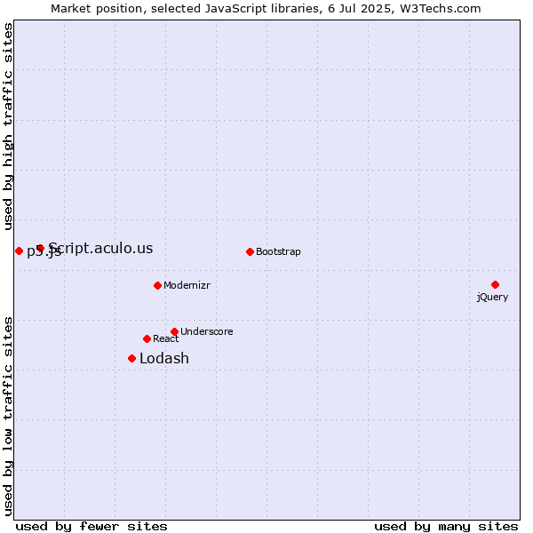Market position of Lodash vs. Script.aculo.us vs. p5.js