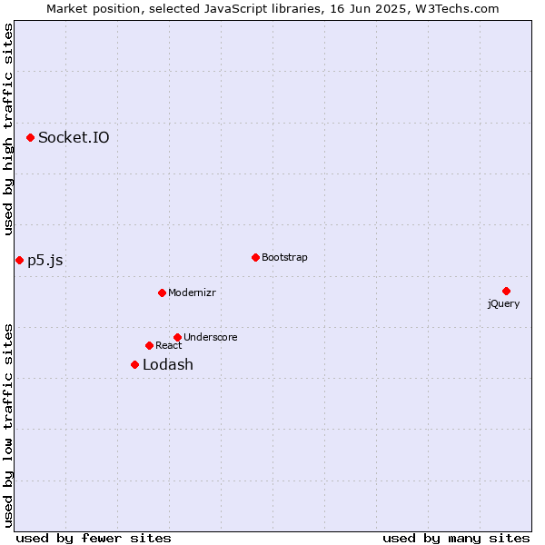 Market position of Lodash vs. Socket.IO vs. p5.js