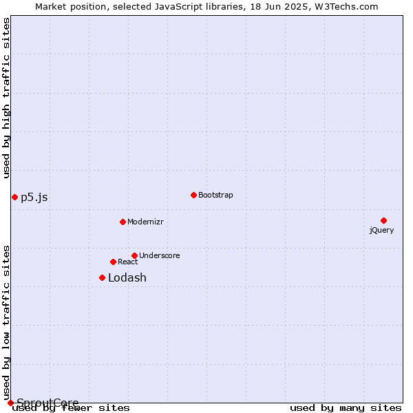 Market position of Lodash vs. p5.js vs. SproutCore