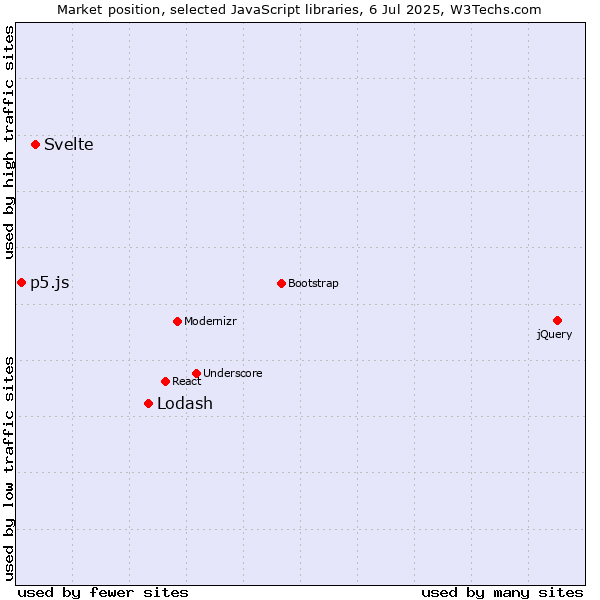 Market position of Lodash vs. Svelte vs. p5.js