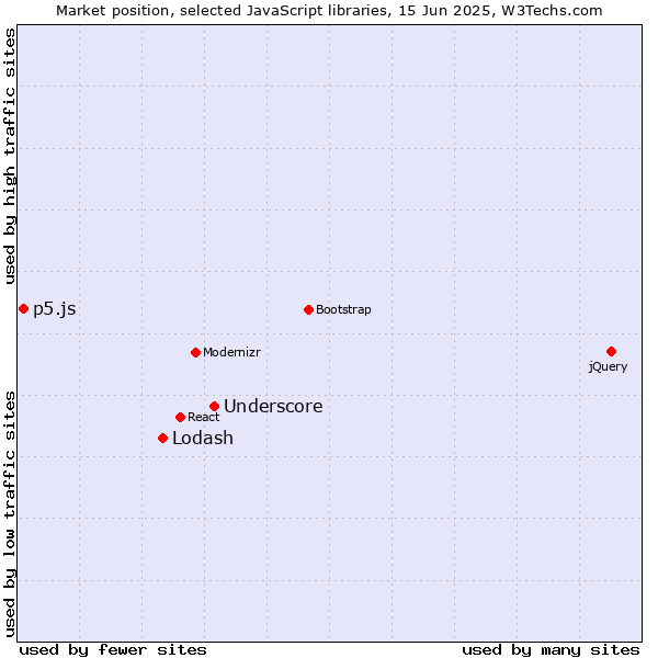 Market position of Underscore vs. Lodash vs. p5.js