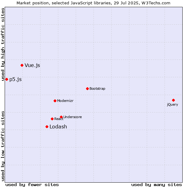 Market position of Lodash vs. Vue.js vs. p5.js