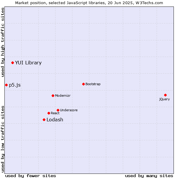 Market position of Lodash vs. YUI Library vs. p5.js