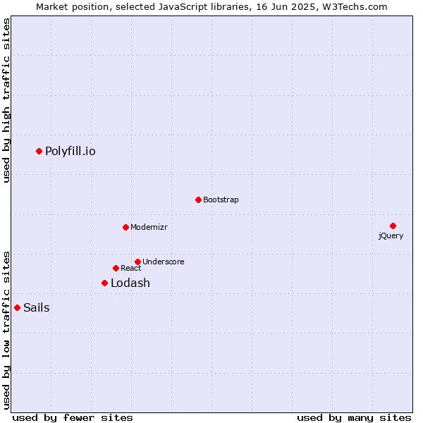 Market position of Lodash vs. Polyfill.io vs. Sails