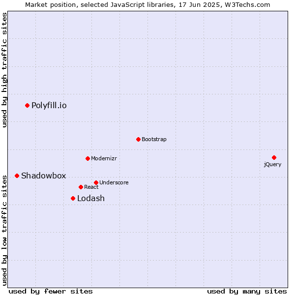 Market position of Lodash vs. Polyfill.io vs. Shadowbox