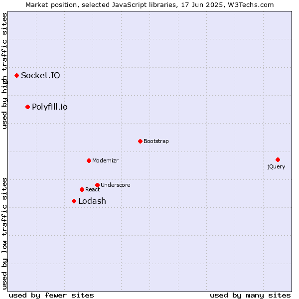 Market position of Lodash vs. Polyfill.io vs. Socket.IO