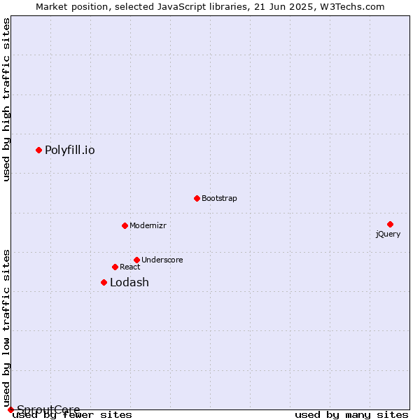 Market position of Lodash vs. Polyfill.io vs. SproutCore