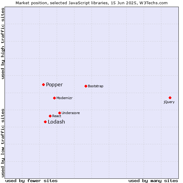 Market position of Lodash vs. Popper