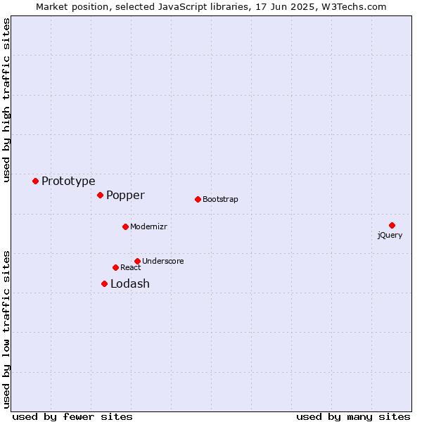 Market position of Lodash vs. Popper vs. Prototype