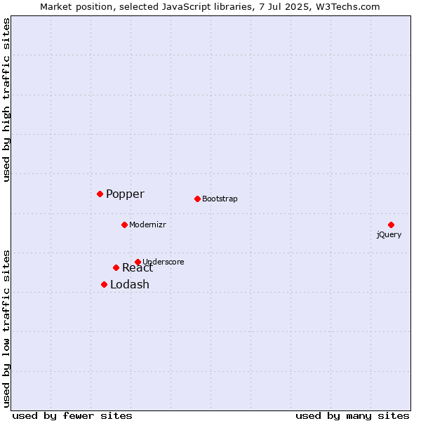 Market position of React vs. Lodash vs. Popper