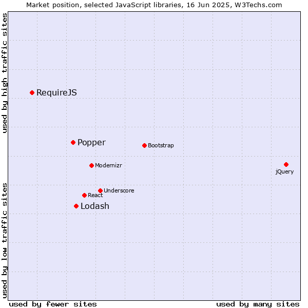 Market position of Lodash vs. Popper vs. RequireJS