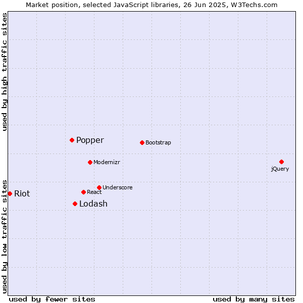 Market position of Lodash vs. Popper vs. Riot