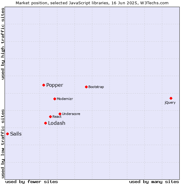 Market position of Lodash vs. Popper vs. Sails