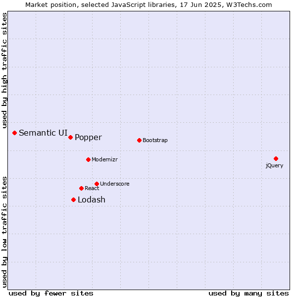 Market position of Lodash vs. Popper vs. Semantic UI