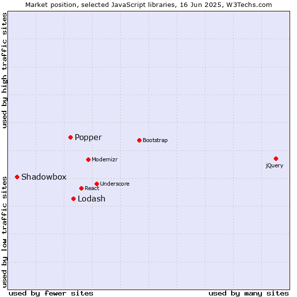 Market position of Lodash vs. Popper vs. Shadowbox