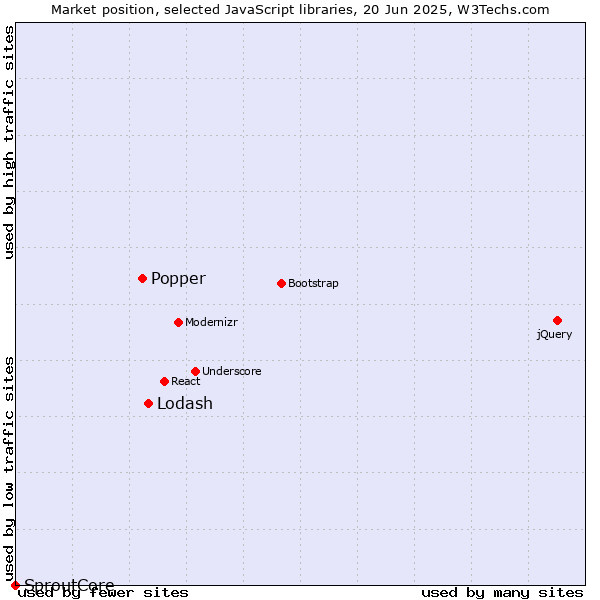 Market position of Lodash vs. Popper vs. SproutCore