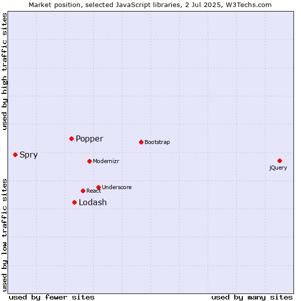 Market position of Lodash vs. Popper vs. Spry