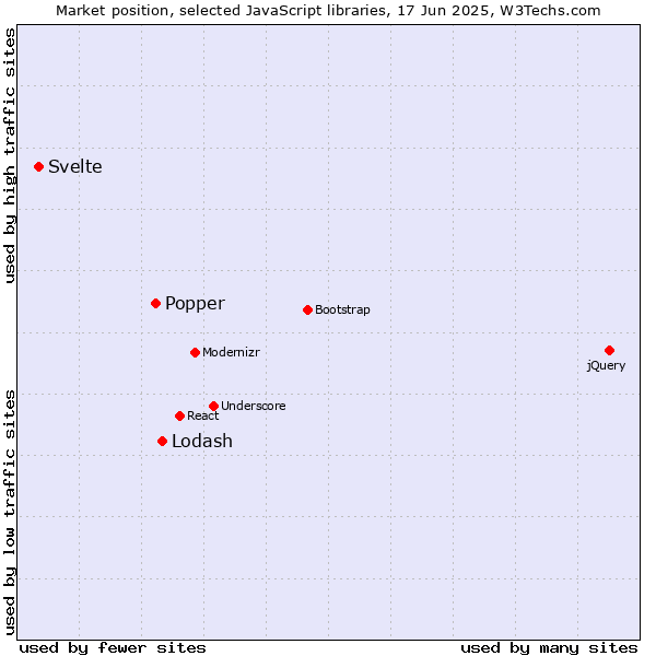 Market position of Lodash vs. Popper vs. Svelte