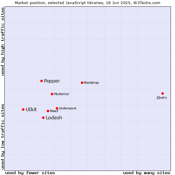 Market position of Lodash vs. Popper vs. UIkit
