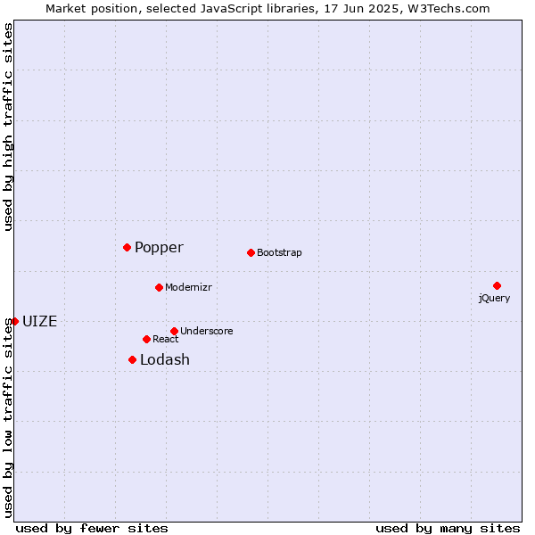 Market position of Lodash vs. Popper vs. UIZE