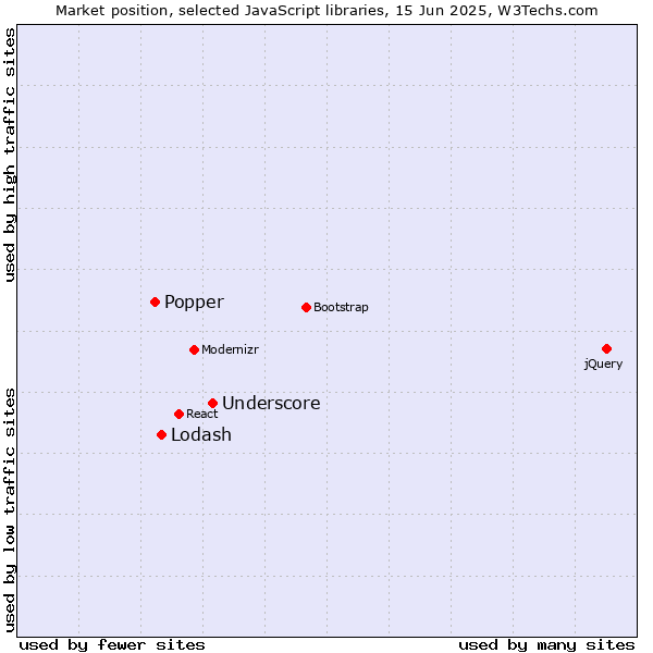 Market position of Underscore vs. Lodash vs. Popper