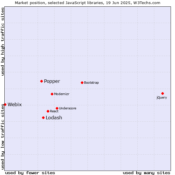 Market position of Lodash vs. Popper vs. Webix