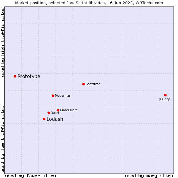 Market position of Lodash vs. Prototype