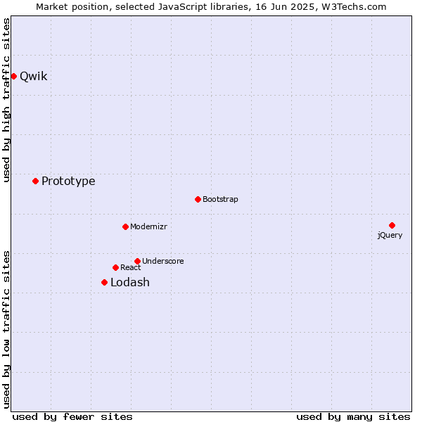 Market position of Lodash vs. Prototype vs. Qwik