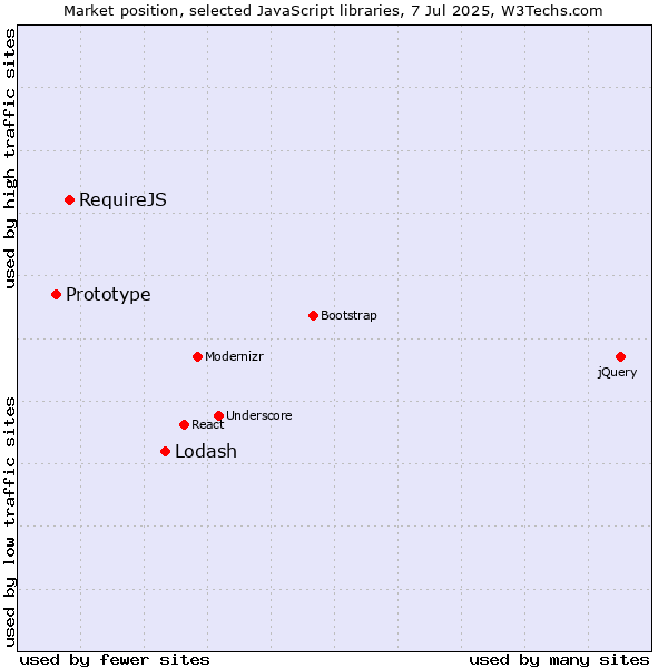 Market position of Lodash vs. RequireJS vs. Prototype