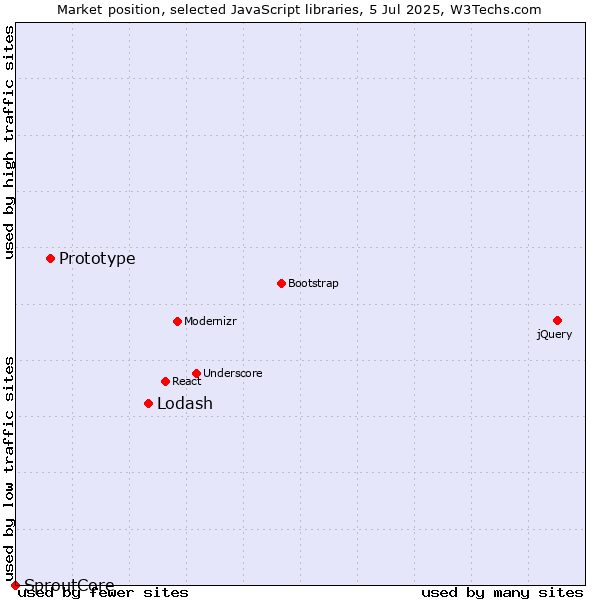 Market position of Lodash vs. Prototype vs. SproutCore