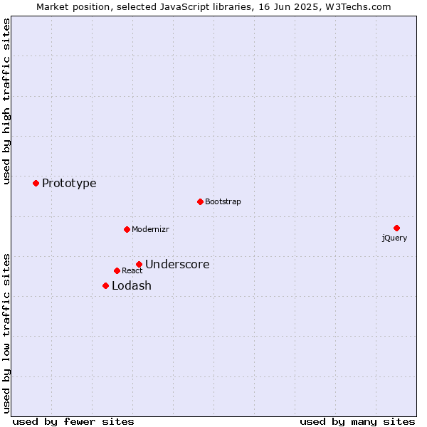 Market position of Underscore vs. Lodash vs. Prototype