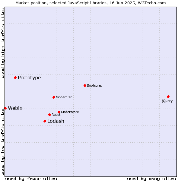 Market position of Lodash vs. Prototype vs. Webix