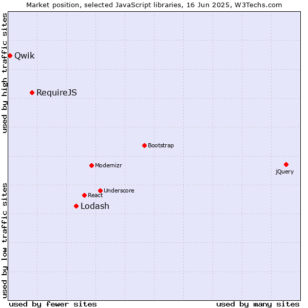Market position of Lodash vs. RequireJS vs. Qwik