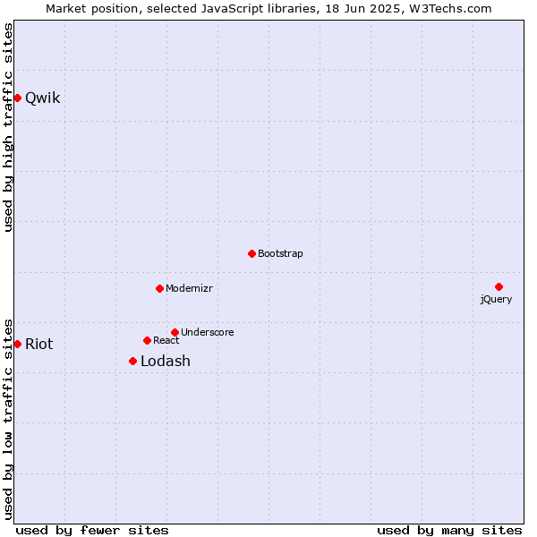 Market position of Lodash vs. Qwik vs. Riot