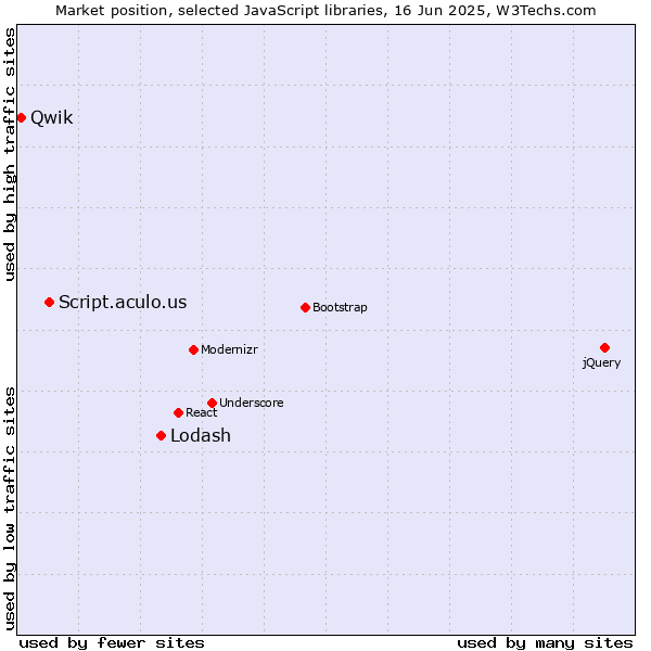 Market position of Lodash vs. Script.aculo.us vs. Qwik