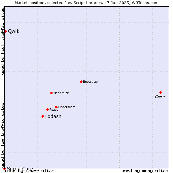 Market position of Lodash vs. Qwik vs. SproutCore