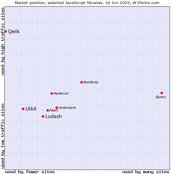 Market position of Lodash vs. UIkit vs. Qwik