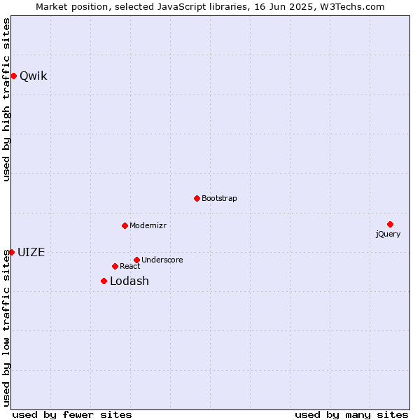 Market position of Lodash vs. Qwik vs. UIZE