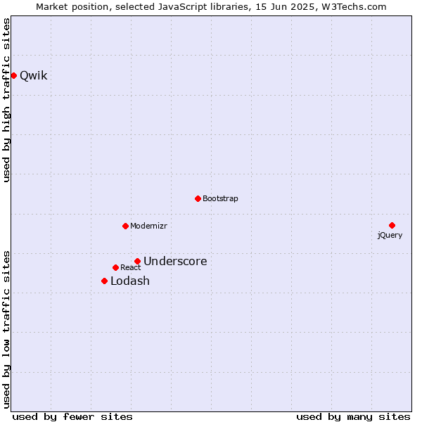 Market position of Underscore vs. Lodash vs. Qwik