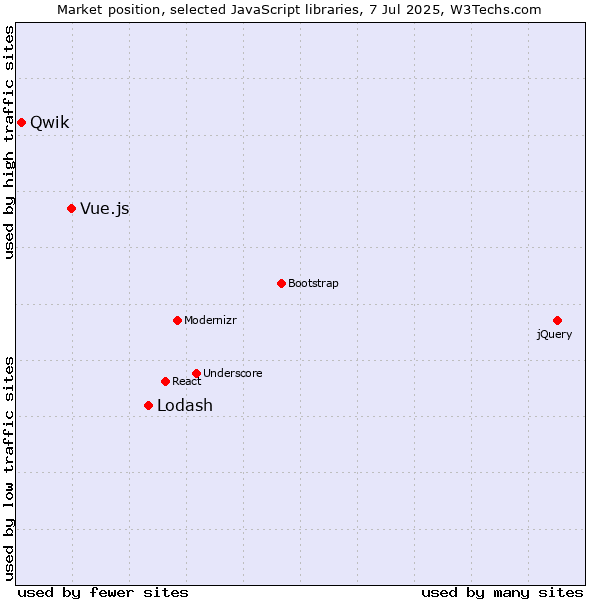 Market position of Lodash vs. Vue.js vs. Qwik