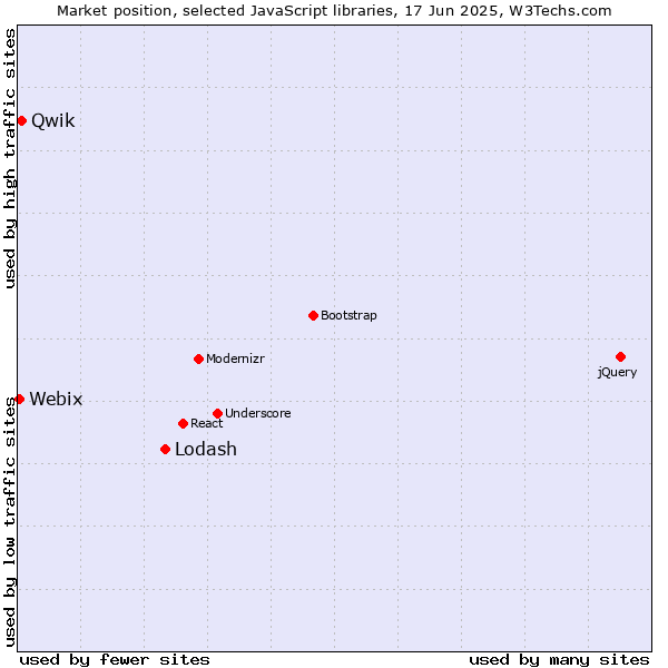 Market position of Lodash vs. Qwik vs. Webix