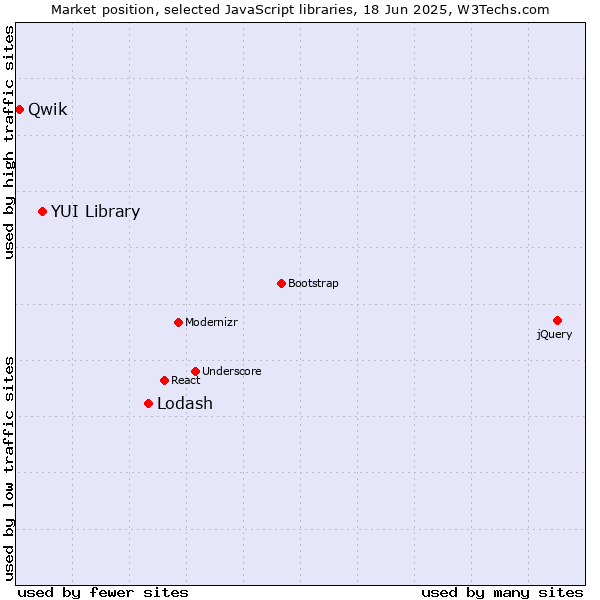 Market position of Lodash vs. YUI Library vs. Qwik