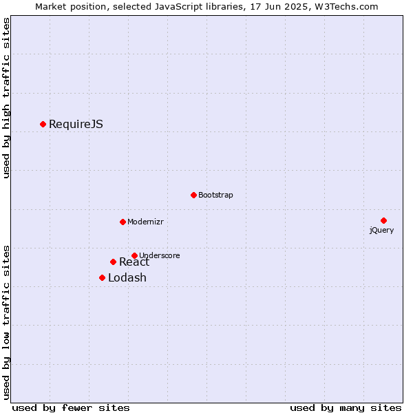 Market position of React vs. Lodash vs. RequireJS