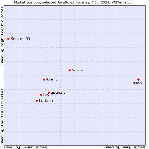Market position of React vs. Lodash vs. Socket.IO