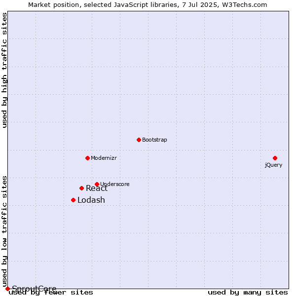 Market position of React vs. Lodash vs. SproutCore